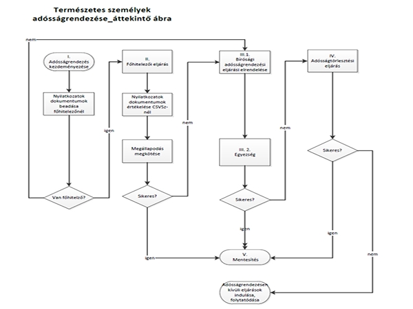 Magánszemélyek adósságrendezése - áttekintő ábra
